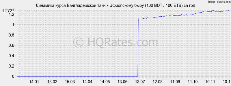 �������� ����� ������������� ���� � ���������� ���� (100 BDT / 100 ETB) �� ���