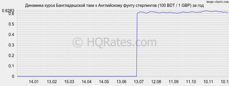 �������� ����� ������������� ���� � ����� ���������� (100 BDT / 1 GBP) �� ���