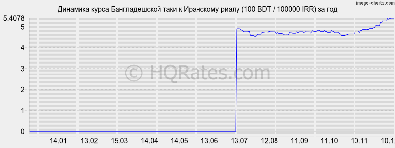 �������� ����� ������������� ���� � ��������� ����� (100 BDT / 100000 IRR) �� ���