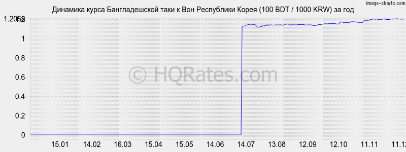 �������� ����� ������������� ���� � ���� (100 BDT / 1000 KRW) �� ���