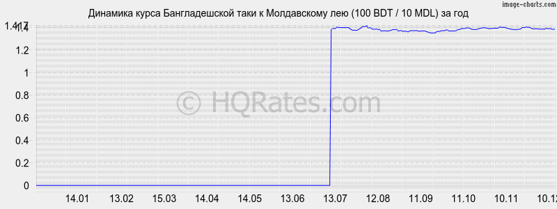 �������� ����� ������������� ���� � ����������� ��� (100 BDT / 10 MDL) �� ���