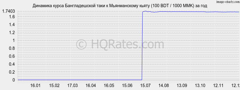 �������� ����� ������������� ���� � ������������ ����� (100 BDT / 1000 MMK) �� ���