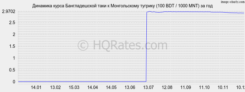 �������� ����� ������������� ���� � ������������ ������� (100 BDT / 1000 MNT) �� ���