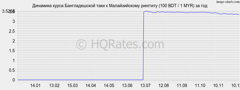 �������� ����� ������������� ���� � �������� (100 BDT / 1 MYR) �� ���