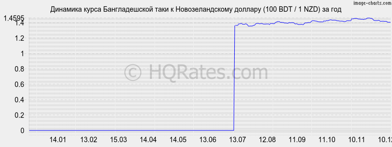 �������� ����� ������������� ���� � ��������������� ������� (100 BDT / 1 NZD) �� ���