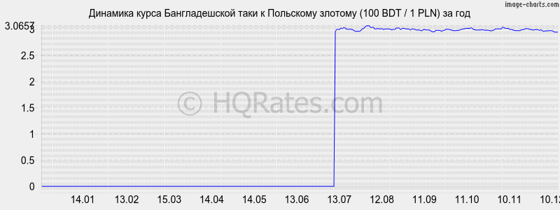 �������� ����� ������������� ���� � ������� (100 BDT / 1 PLN) �� ���