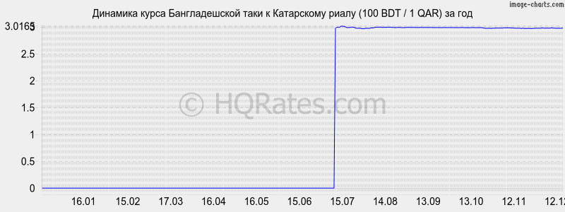 �������� ����� ������������� ���� � ���������� ����� (100 BDT / 1 QAR) �� ���