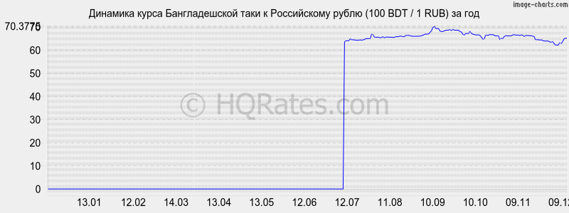       (100 BDT / 1 RUB)  