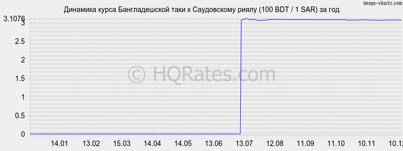 �������� ����� ������������� ���� � ����������� ����� (100 BDT / 1 SAR) �� ���