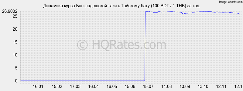 �������� ����� ������������� ���� � ���� (100 BDT / 1 THB) �� ���