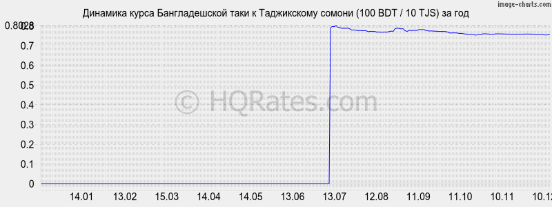 �������� ����� ������������� ���� � ������ (100 BDT / 10 TJS) �� ���