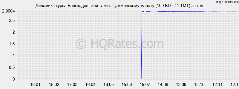 �������� ����� ������������� ���� � ������������ ������ (100 BDT / 1 TMT) �� ���