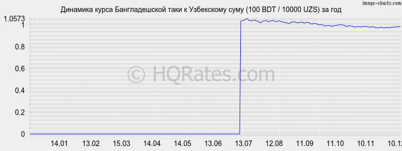 �������� ����� ������������� ���� � ���� (100 BDT / 10000 UZS) �� ���