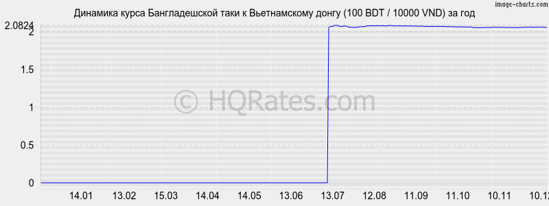 �������� ����� ������������� ���� � ������������ ����� (100 BDT / 10000 VND) �� ���