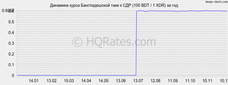 �������� ����� ������������� ���� � ��� (100 BDT / 1 XDR) �� ���