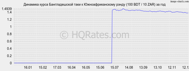 �������� ����� ������������� ���� � ����� (100 BDT / 10 ZAR) �� ���