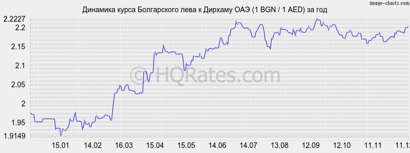 �������� ����� ���� � ������� ��� (1 BGN / 1 AED) �� ���
