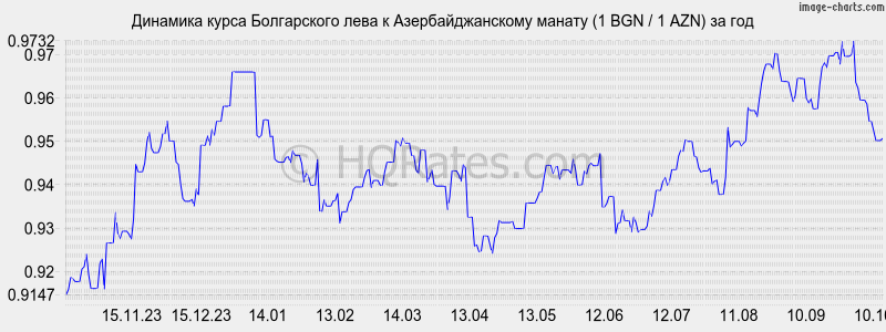       (1 BGN / 1 AZN)  