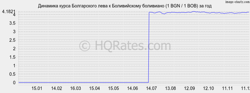 �������� ����� ���� � ������������ ��������� (1 BGN / 1 BOB) �� ���