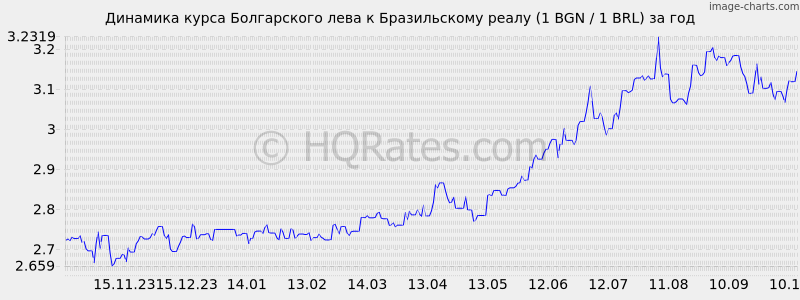      (1 BGN / 1 BRL)  