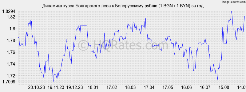 Курс рубля к белорусскому рублю