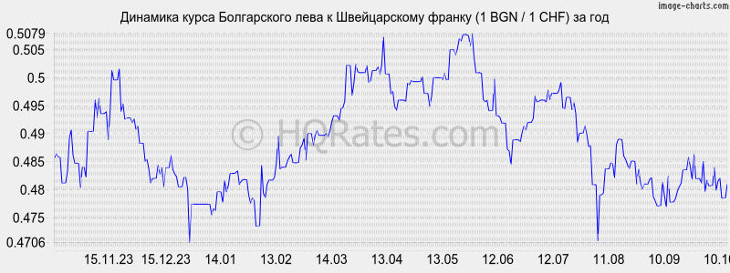      (1 BGN / 1 CHF)  