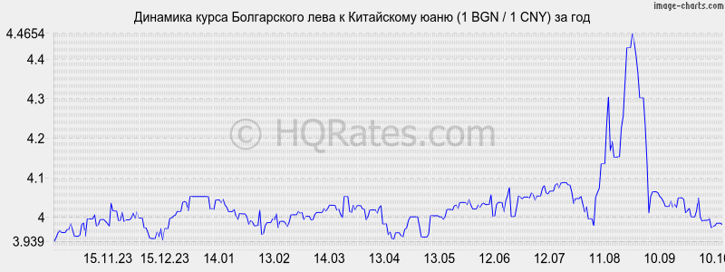      (1 BGN / 1 CNY)  