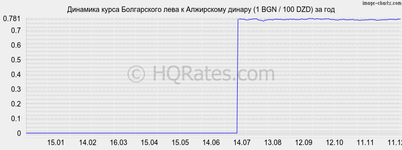 �������� ����� ���� � ���������� ������ (1 BGN / 100 DZD) �� ���
