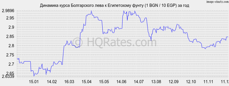 �������� ����� ���� � ����������� ����� (1 BGN / 10 EGP) �� ���