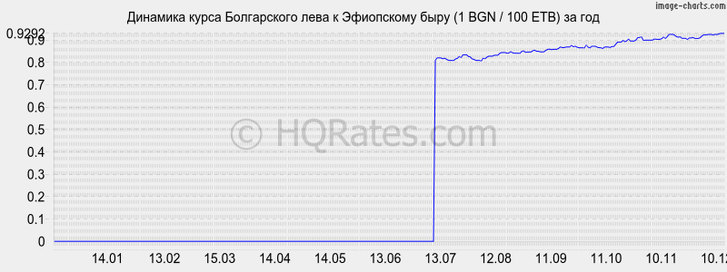 �������� ����� ���� � ���������� ���� (1 BGN / 100 ETB) �� ���