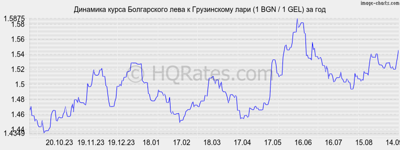 1000 рублей в лари на сегодня