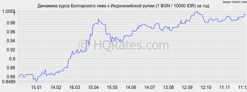 �������� ����� ���� � ������������� ����� (1 BGN / 10000 IDR) �� ���
