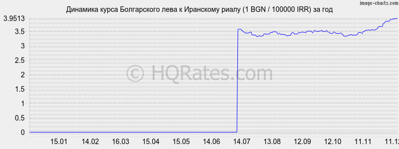 �������� ����� ���� � ��������� ����� (1 BGN / 100000 IRR) �� ���