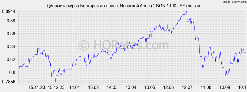      (1 BGN / 100 JPY)  