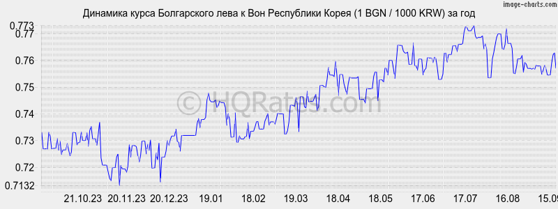 Курс вон к рублю 2024