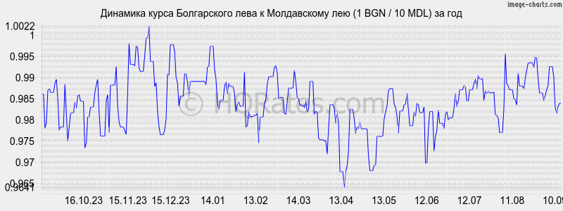 Курсы валют в банках молдовы на сегодня