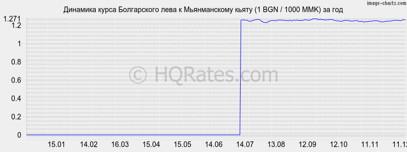 �������� ����� ���� � ������������ ����� (1 BGN / 1000 MMK) �� ���