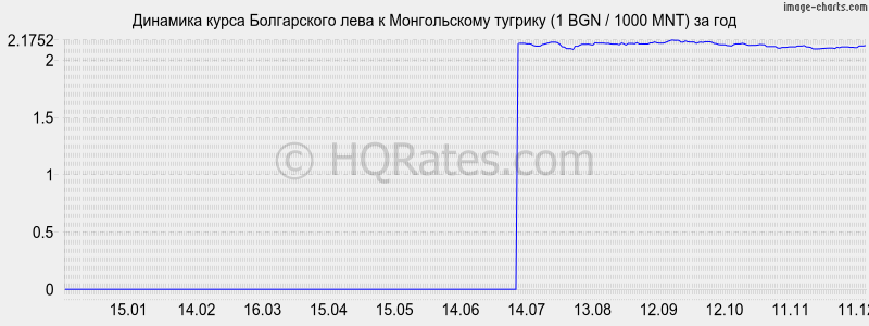 �������� ����� ���� � ������������ ������� (1 BGN / 1000 MNT) �� ���