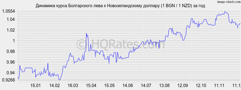 �������� ����� ���� � ��������������� ������� (1 BGN / 1 NZD) �� ���