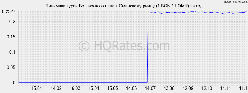 �������� ����� ���� � ��������� ����� (1 BGN / 1 OMR) �� ���