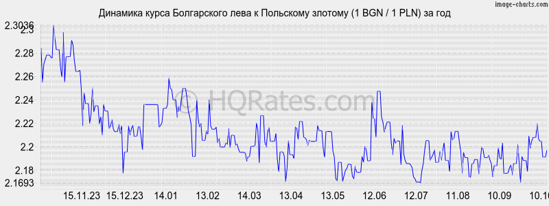      (1 BGN / 1 PLN)  