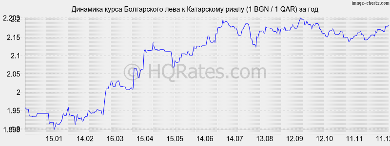 �������� ����� ���� � ���������� ����� (1 BGN / 1 QAR) �� ���