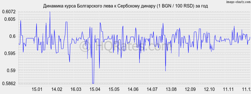 �������� ����� ���� � ��������� ������ (1 BGN / 100 RSD) �� ���