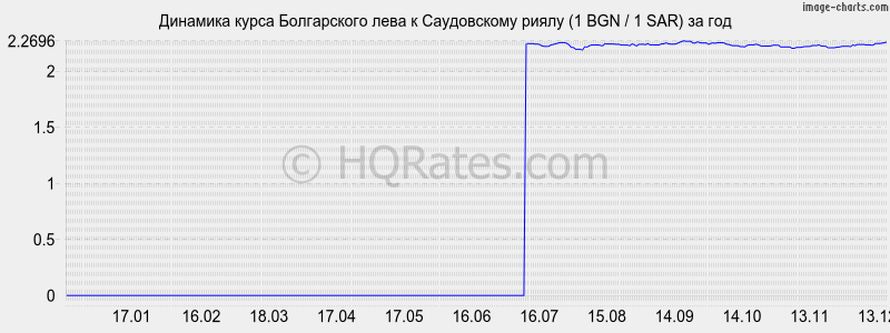 �������� ����� ���� � ����������� ����� (1 BGN / 1 SAR) �� ���