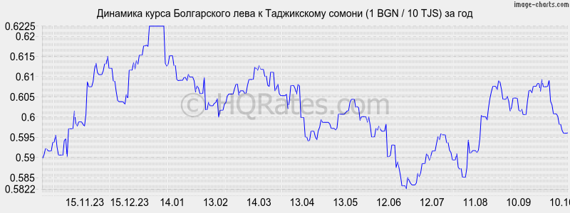      (1 BGN / 10 TJS)  