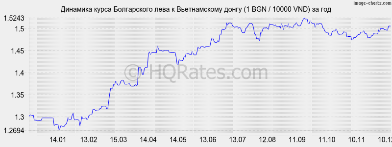 �������� ����� ���� � ������������ ����� (1 BGN / 10000 VND) �� ���