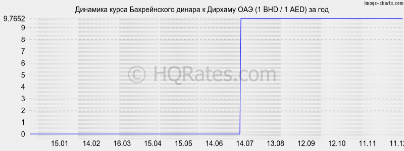 �������� ����� ������������ ������ � ������� ��� (1 BHD / 1 AED) �� ���