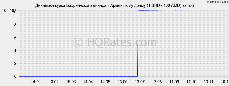 �������� ����� ������������ ������ � ����� (1 BHD / 100 AMD) �� ���