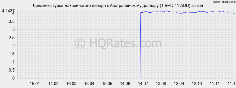 �������� ����� ������������ ������ � �������������� ������� (1 BHD / 1 AUD) �� ���