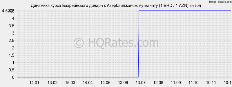 �������� ����� ������������ ������ � ���������������� ������ (1 BHD / 1 AZN) �� ���